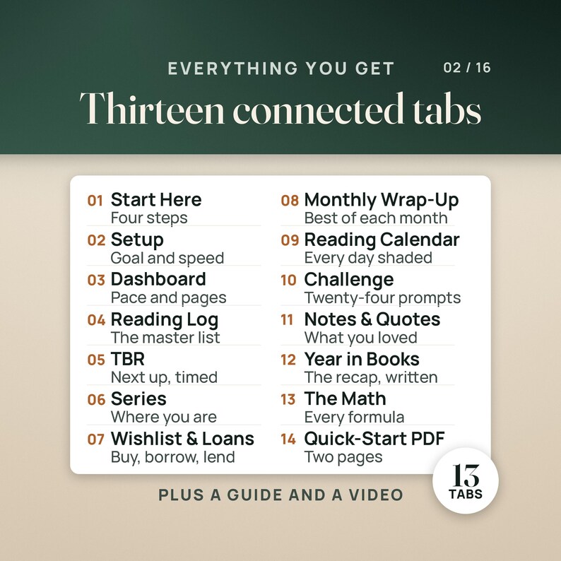 May include: A digital planner interface featuring thirteen connected tabs with a list of sections including Start Here, Setup, Dashboard, Reading Log, TBR, Series, Wishlist & Loans, Monthly Wrap-Up, Reading Calendar, Challenge, Notes & Quotes, Year in Books, The Math, and Quick-Start PDF.