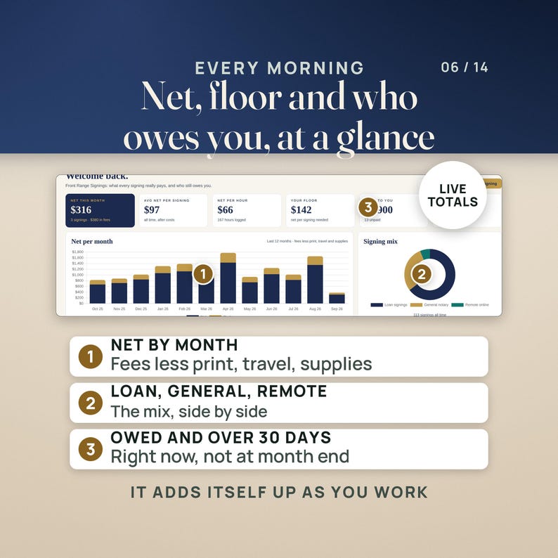 Mobile Notary Fee and Profit Dashboard | Net Pay Per Signing Calculator App, No Install | Mileage, Print Cost & Invoice Aging image 6