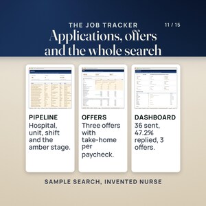 The Nurse Job Application Tracker: Pipeline with hospital, unit, shift and the amber stage; Offers comparing three offers with take-home per paycheck; Dashboard showing 36 applications sent, 47.2% response rate and 3 offers. Sample search, invented nurse.