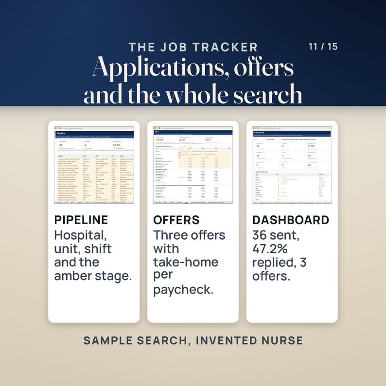 The Nurse Job Application Tracker: Pipeline with hospital, unit, shift and the amber stage; Offers comparing three offers with take-home per paycheck; Dashboard showing 36 applications sent, 47.2% response rate and 3 offers. Sample search, invented nurse.