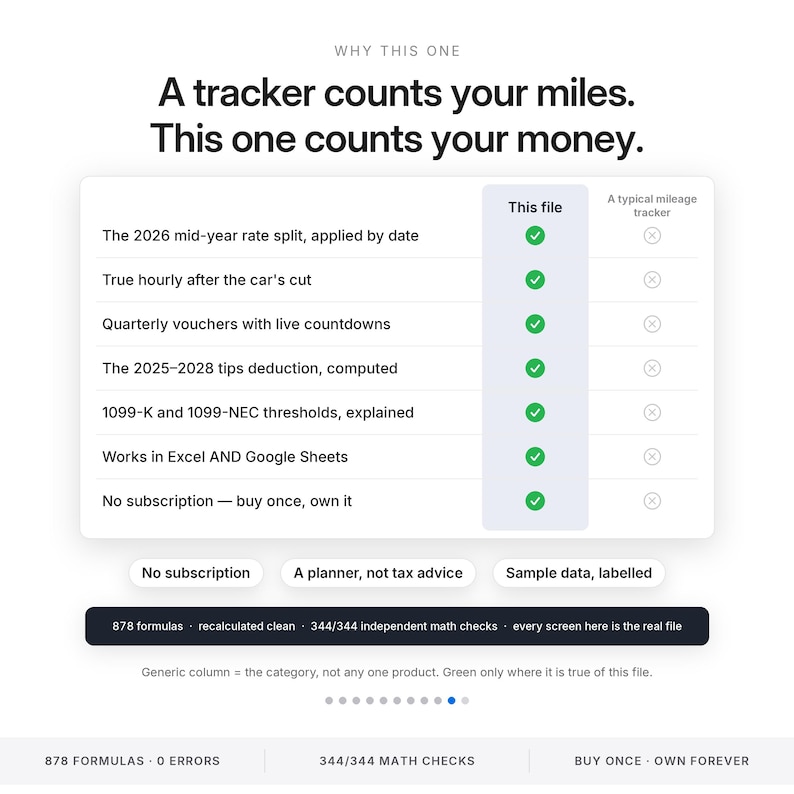 K&ouml;nnte beinhalten: Eine digitale Vergleichstabelle mit dem Titel Why This One und dem Text A tracker counts your miles. This one counts your money. Sie listet Funktionen wie die 2026 unterj&auml;hrige Ratenaufteilung, Stundenverdienste, Quartalsgutscheine und Steuerschwellen auf.