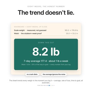 May include: A digital dashboard graphic titled The trend doesn't lie, displaying weight loss data over eight weeks. It shows a scale weight change from 185.0 to 176.8 lb, a waist reduction from 35.0 to 33.2 in, and a total loss of 8.2 lb with a 7-day average.
