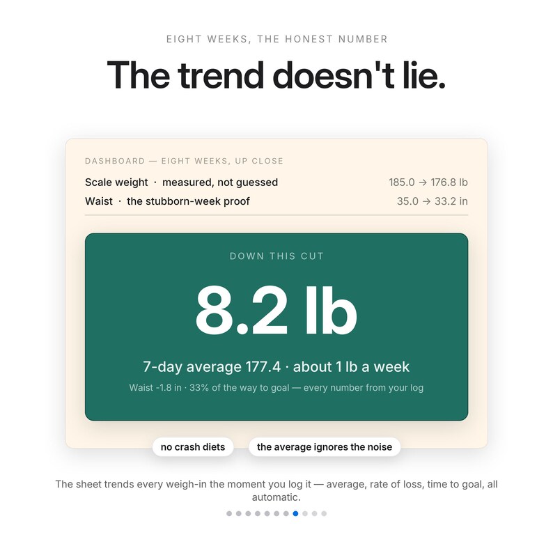 May include: A digital dashboard graphic titled The trend doesn't lie, displaying weight loss data over eight weeks. It shows a scale weight change from 185.0 to 176.8 lb, a waist reduction from 35.0 to 33.2 in, and a total loss of 8.2 lb with a 7-day average.