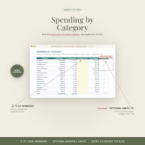 May include: A digital spreadsheet titled Spending by Category displaying expense data with columns for Total Spent, % of Spending, Monthly Limit, and Avg/Month. The interface includes an Over/OK flag feature and annotations explaining the % of spending and optional monthly limits.