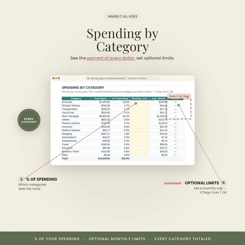 May include: A digital spreadsheet titled Spending by Category displaying expense data with columns for Total Spent, % of Spending, Monthly Limit, and Avg/Month. The interface includes an Over/OK flag feature and annotations explaining the % of spending and optional monthly limits.