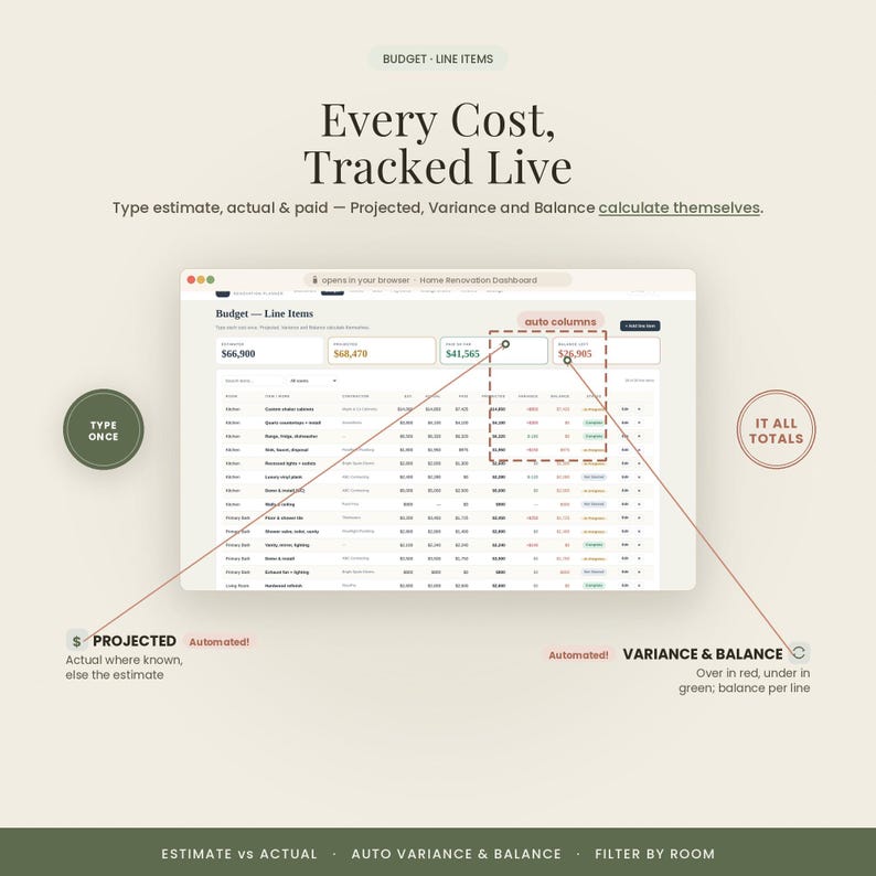 May include: A digital home renovation budget dashboard interface displaying line items, projected costs, variance, and balance columns. The screen features text stating Every Cost, Tracked Live, Type Once, and It All Totals with automated calculation indicators.