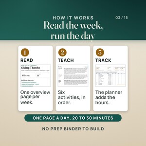 How it works in three steps: read the week on one overview page (week 12, Giving Thanks, letter review F to J, number 12), teach the day from a page of six activities in order, and track it in the planner, which adds the hours. A band reads one page a day, 20 to 30 minutes.