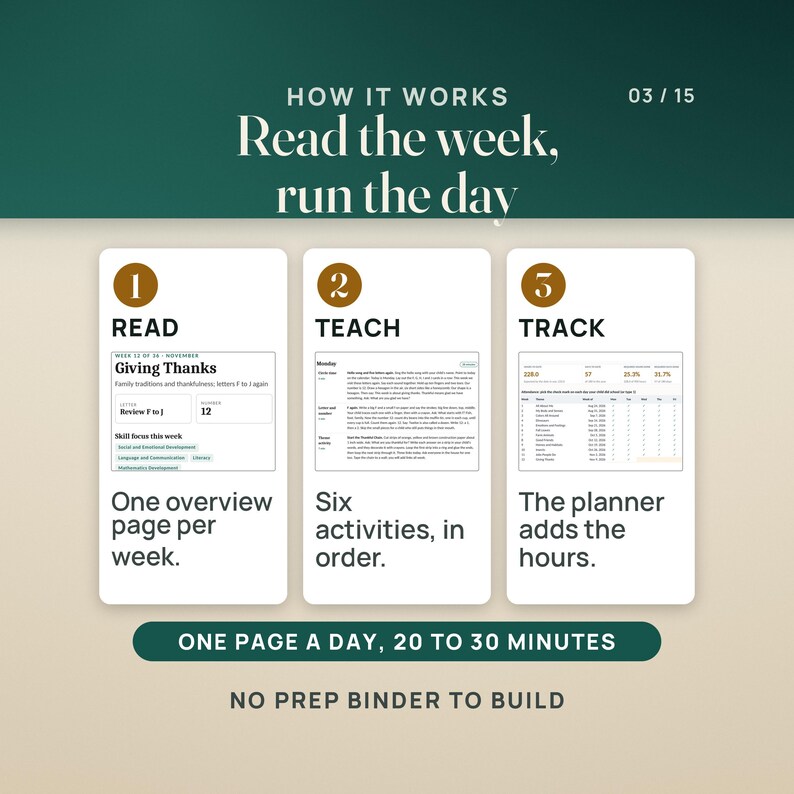 How it works in three steps: read the week on one overview page (week 12, Giving Thanks, letter review F to J, number 12), teach the day from a page of six activities in order, and track it in the planner, which adds the hours. A band reads one page a day, 20 to 30 minutes.