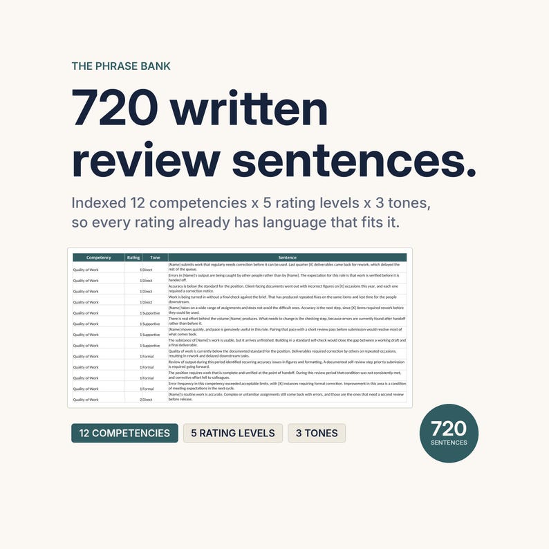 The Phrase Bank tab, headlined 720 written review sentences. The caption explains the bank is indexed 12 competencies by 5 rating levels by 3 tones, so every rating already has language that fits it. A long screenshot of the sentence table sits below, tagged 12 competencies, 5 rating levels and 3 tones.