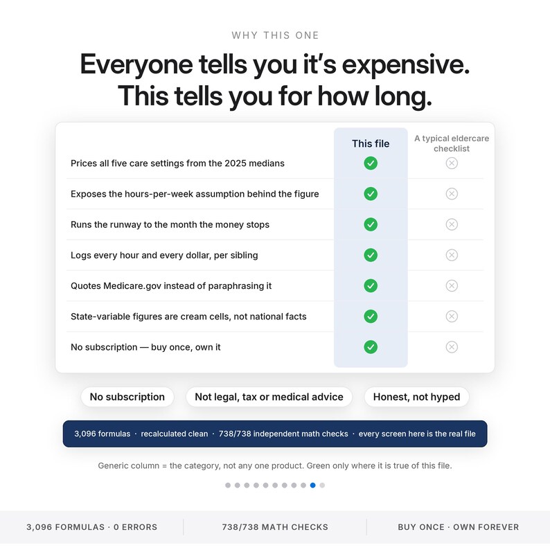 Może przedstawiać: Tabela por&oacute;wnawcza zatytułowana 'Why this one' z tekstem 'Everyone tells you it's expensive. This tells you for how long.' Przedstawia tabelę zestawiającą 'This file' z zielonymi znacznikami wyboru wobec typowej listy kontrolnej.