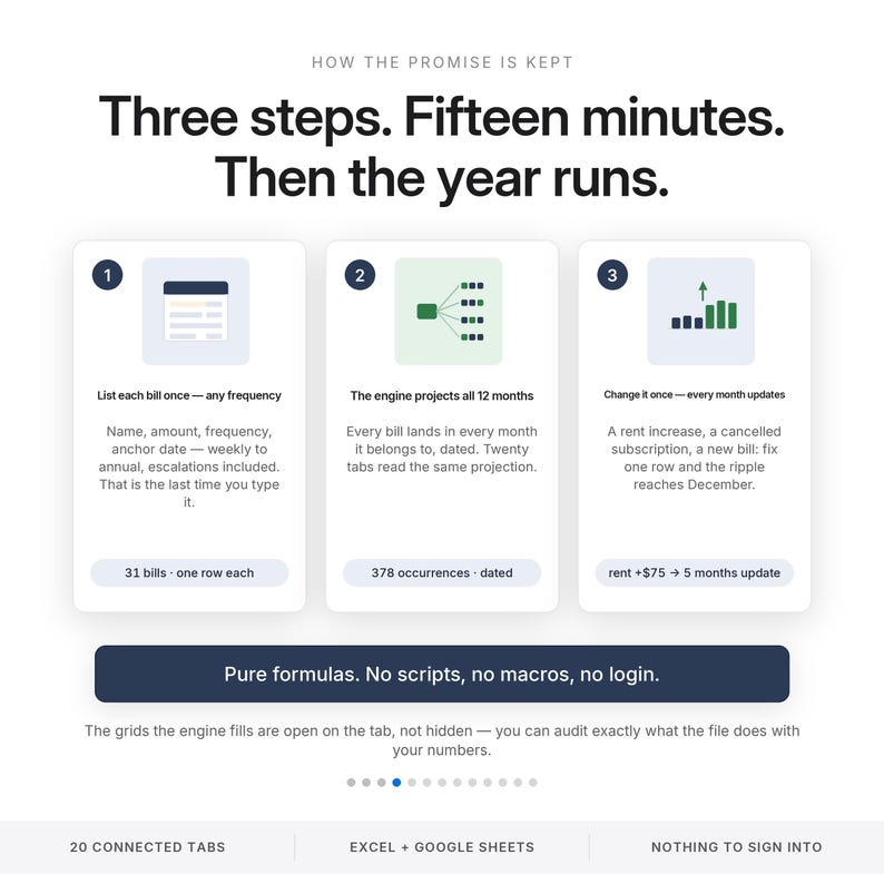 Może przedstawiać: Infografika zatytułowana How the Promise is Kept, Three steps. Fifteen minutes. Then the year runs. Przedstawia trzy numerowane kroki śledzenia rachunk&oacute;w, zawierające ikony, tekst opisowy oraz stopkę z napisem Pure formulas. No scripts, no macros, no login.