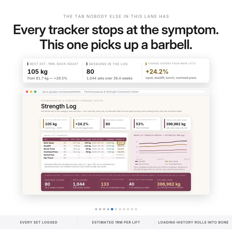 May include: A digital spreadsheet interface titled Perimenopause & Strength Command Center. It displays a Strength Log with data on back squats, sessions logged, and volume load in kilograms. Text includes Every tracker stops at the symptom.