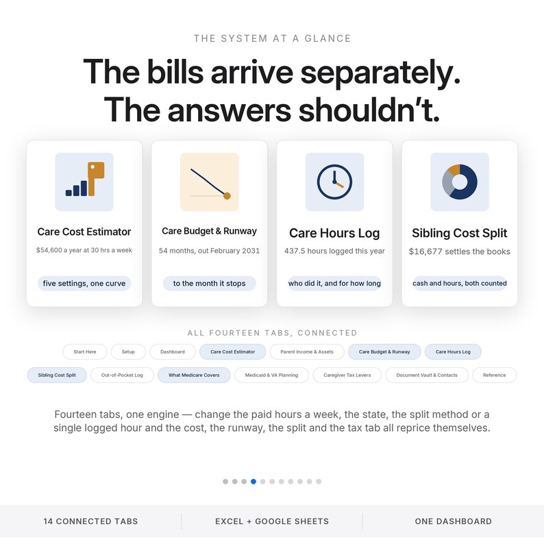 Może przedstawiać: Cyfrowy interfejs pulpitu nawigacyjnego zatytułowany The System at a Glance z tekstem The bills arrive separately. The answers shouldn't. Zawiera cztery karty: Care Cost Estimator, Care Budget & Runway, Care Hours Log i Sibling Cost Split, a także czternaście połączonych zakładek oraz podsumowanie integracji z programami Excel i Google Sheets.