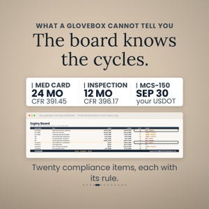 Może przedstawiać: Cyfrowa grafika śledzenia zgodności zatytułowana What a glovebox cannot tell you. The board knows the cycles. Wyświetla trzy pola dla Med Card, Inspection i MCS-150, a następnie arkusz kalkulacyjny zatytułowany Expiry Board z dwudziestoma elementami.