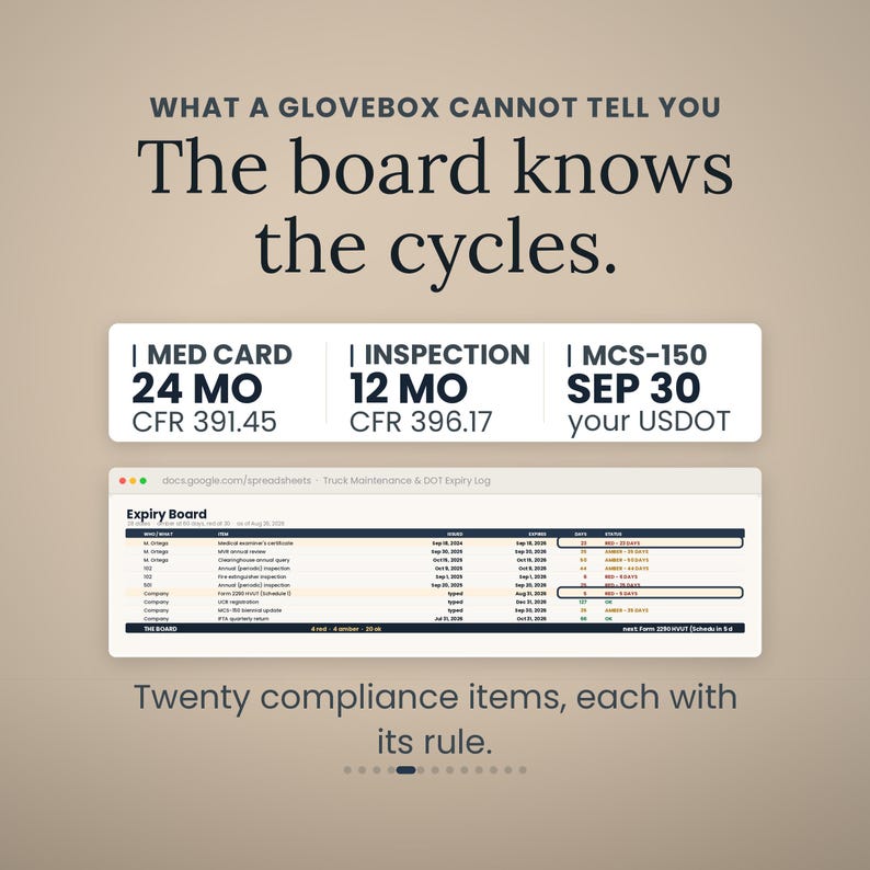 Może przedstawiać: Cyfrowa grafika śledzenia zgodności zatytułowana What a glovebox cannot tell you. The board knows the cycles. Wyświetla trzy pola dla Med Card, Inspection i MCS-150, a następnie arkusz kalkulacyjny zatytułowany Expiry Board z dwudziestoma elementami.