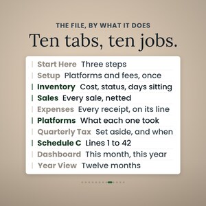 May include: A digital graphic with the text THE FILE, BY WHAT IT DOES Ten tabs, ten jobs. Below is a list of ten labelled tabs: Start Here, Setup, Inventory, Sales, Expenses, Platforms, Quarterly Tax, Schedule C, Dashboard, and Year View with descriptions.
