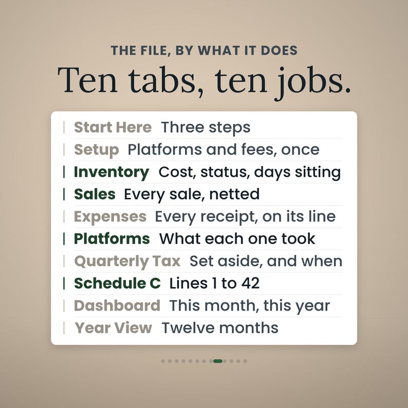 May include: A digital graphic with the text THE FILE, BY WHAT IT DOES Ten tabs, ten jobs. Below is a list of ten labelled tabs: Start Here, Setup, Inventory, Sales, Expenses, Platforms, Quarterly Tax, Schedule C, Dashboard, and Year View with descriptions.