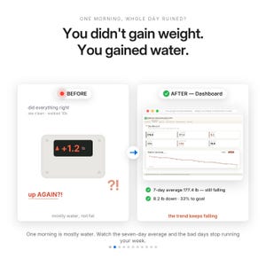 May include: An infographic titled 'You didn't gain weight. You gained water.' comparing a 'BEFORE' scale reading of '+1.2 lb' to an 'AFTER' digital dashboard showing a 7-day weight average of 177.4 lb, illustrating that daily fluctuations are mostly water.