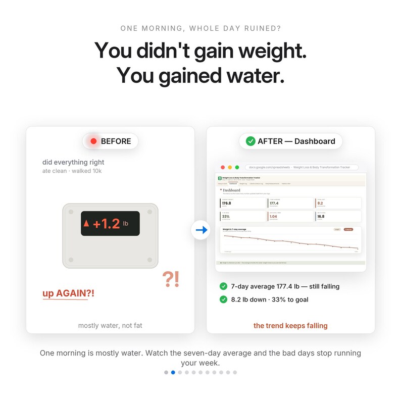 May include: An infographic titled 'You didn't gain weight. You gained water.' comparing a 'BEFORE' scale reading of '+1.2 lb' to an 'AFTER' digital dashboard showing a 7-day weight average of 177.4 lb, illustrating that daily fluctuations are mostly water.