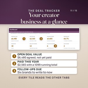 The deal tracker's Dashboard for the invented sample creator as of Oct 12, 2026: open deal value $6,480, paid this year $2,565, awaiting payment $3,605, response rate 66.7%, 18 pitches sent, 12 deals on the books, 6 follow-ups due now and 2 deliverables due this week.
