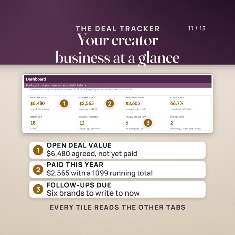 The deal tracker's Dashboard for the invented sample creator as of Oct 12, 2026: open deal value $6,480, paid this year $2,565, awaiting payment $3,605, response rate 66.7%, 18 pitches sent, 12 deals on the books, 6 follow-ups due now and 2 deliverables due this week.