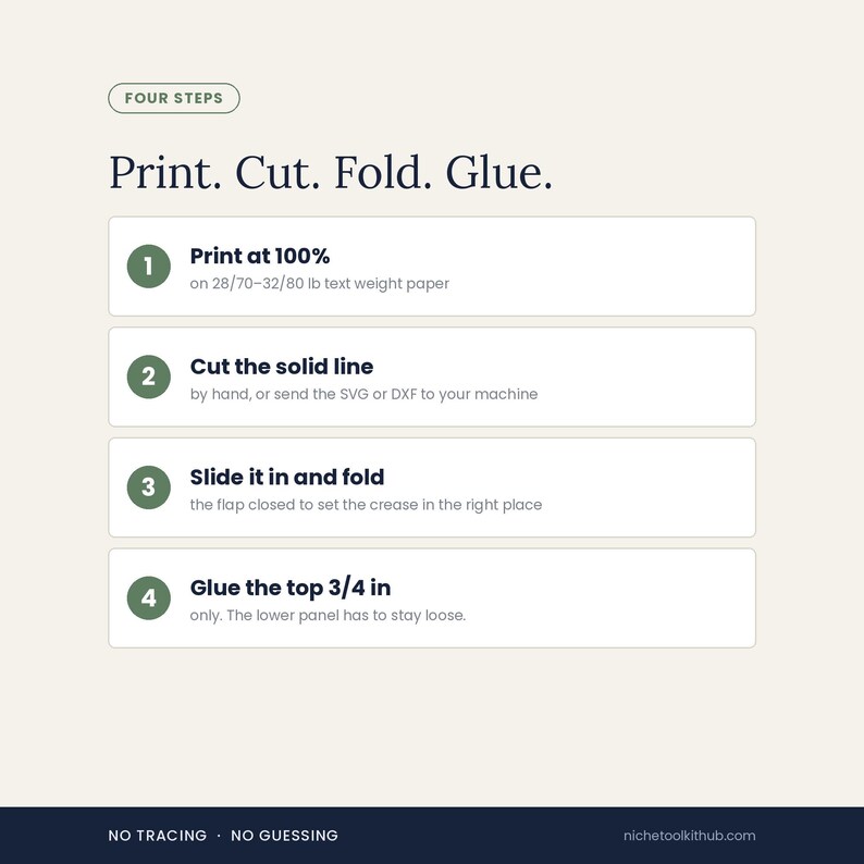 Four-step panel headed 'Print. Cut. Fold. Glue.' Step 1 Print at 100% on 28/70 to 32/80 lb text weight paper. Step 2 Cut the solid line by hand, or send the SVG or DXF to your machine. Step 3 Slide it in and fold the flap closed to set the crease in the right place. Step 4 Glue the top 3/4 in only, the lower panel has to stay loose. Footer: no tracing, no guessing.