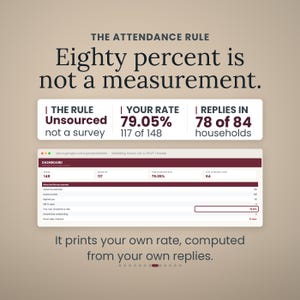 The Dashboard with the couple's own acceptance rate of 79.05% ringed. Notes read: the rule, unsourced, not a survey; your rate 79.05% from 117 of 148; replies in 78 of 84 households. Headline: Eighty percent is not a measurement.