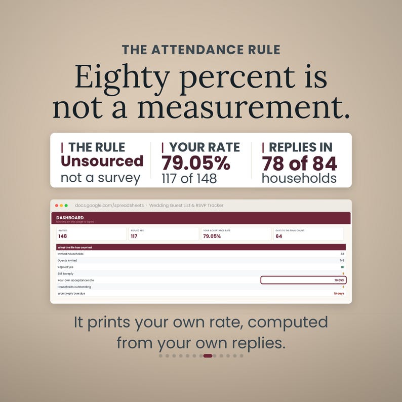 The Dashboard with the couple's own acceptance rate of 79.05% ringed. Notes read: the rule, unsourced, not a survey; your rate 79.05% from 117 of 148; replies in 78 of 84 households. Headline: Eighty percent is not a measurement.