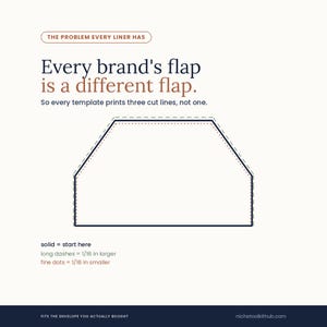 Diagram headed 'Every brand's flap is a different flap', with the line: so every template prints three cut lines, not one. A large euro-flap liner outline is drawn three times over itself in navy solid, long dashes and fine dots. A key beneath reads: solid = start here; long dashes = 1/16 in larger; fine dots = 1/16 in smaller. Footer: fits the envelope you actually bought.