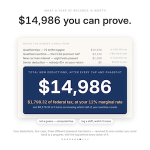 May include: An infographic titled What a year of records is worth displaying the text $14,986 you can prove. It features a breakdown of qualified tips, overtime, loan interest, and deductions, with a dark blue box highlighting the total $14,986.