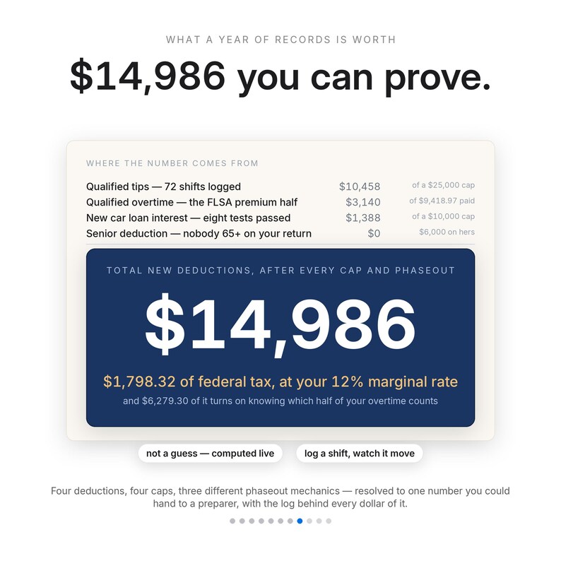 May include: An infographic titled What a year of records is worth displaying the text $14,986 you can prove. It features a breakdown of qualified tips, overtime, loan interest, and deductions, with a dark blue box highlighting the total $14,986.