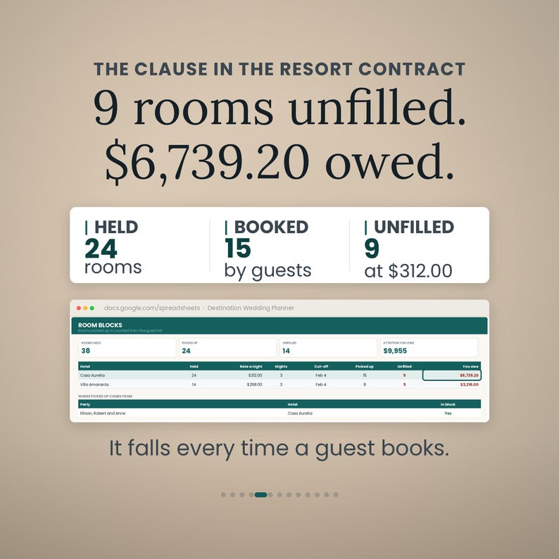 May include: A digital infographic titled THE CLAUSE IN THE RESORT CONTRACT 9 rooms unfilled. $6,739.20 owed. It displays a summary box with 24 held rooms, 15 booked, and 9 unfilled at $312.00, plus a spreadsheet view and the text It falls every time a guest books.