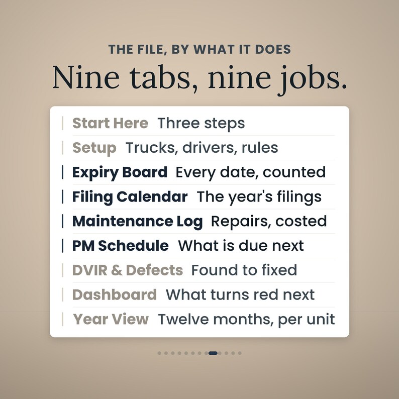 Może przedstawiać: Biała prostokątna karta informacyjna z ciemnym tekstem: THE FILE, BY WHAT IT DOES. Nine tabs, nine jobs. Lista zawiera: Start Here, Setup, Expiry Board, Filing Calendar, Maintenance Log, PM Schedule, DVIR & Defects, Dashboard, Year View.
