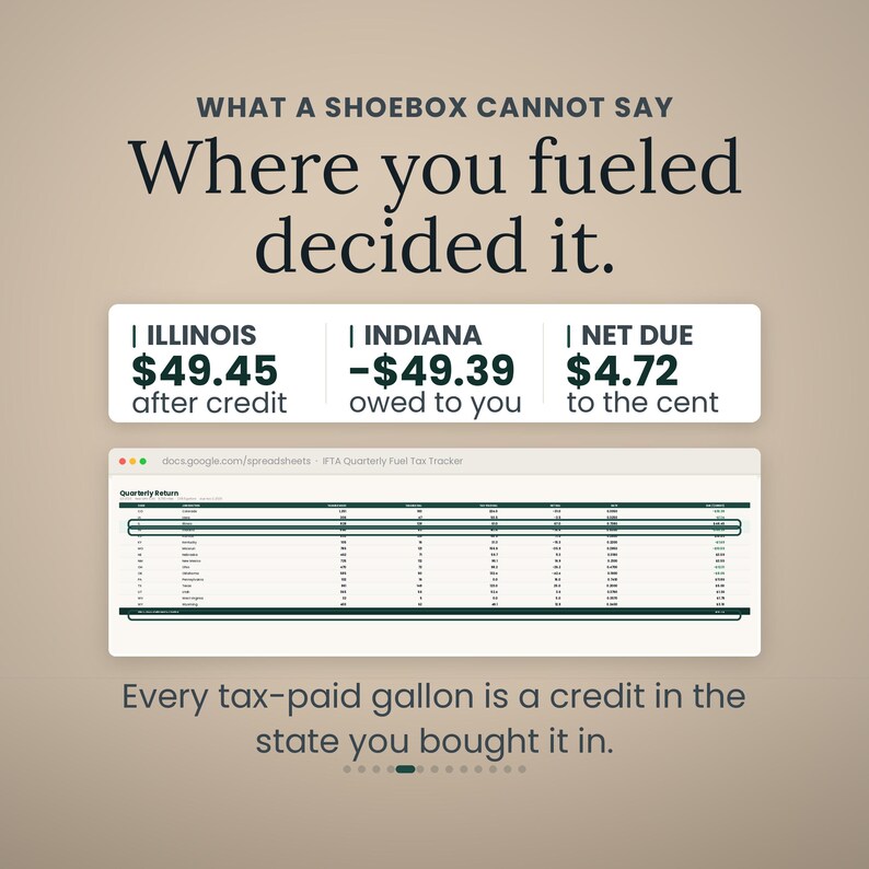 May include: A digital graphic featuring the text WHAT A SHOEBOX CANNOT SAY Where you fueled decided it. Below are three white boxes displaying Illinois $49.45 after credit, Indiana -$49.39 owed to you, and Net Due $4.72 to the cent, with a spreadsheet.