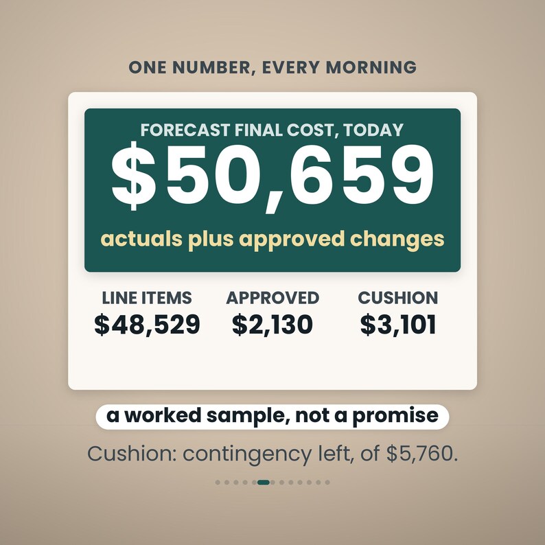 Puede incluir: Un gr&aacute;fico digital que muestra datos financieros con el texto ONE NUMBER, EVERY MORNING. Un recuadro verde oscuro muestra FORECAST FINAL COST, TODAY $50,659, actuals plus approved changes. Debajo, LINE ITEMS $48,529, APPROVED $2,130 y CUSHION $3,101.