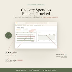 May include: A digital grocery budget tracker spreadsheet displayed on a screen. The interface features a table comparing weekly budgets of $180 against actual spending, an auto-diff column, and a spend trend line chart. Text includes Stay on Budget, Grocery Spend vs Budget, Tracked, Weekly Budget, Actual Spend, and Spend Trend.