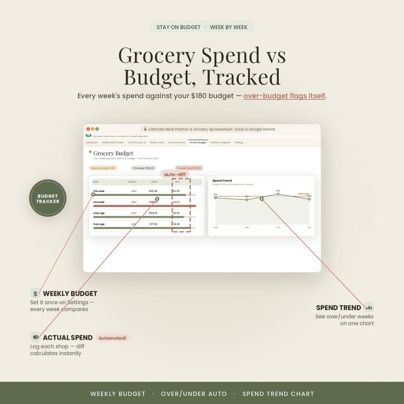 May include: A digital grocery budget tracker spreadsheet displayed on a screen. The interface features a table comparing weekly budgets of $180 against actual spending, an auto-diff column, and a spend trend line chart. Text includes Stay on Budget, Grocery Spend vs Budget, Tracked, Weekly Budget, Actual Spend, and Spend Trend.