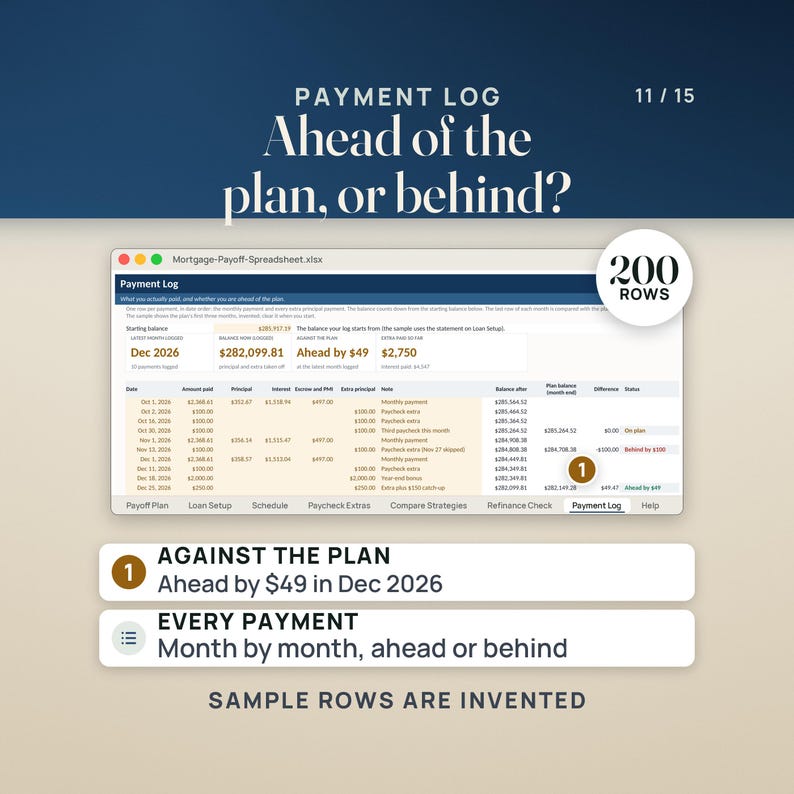The Payment Log tab: ten invented sample payments from Oct to Dec 2026, each month compared with the plan. The tiles read Dec 2026, a logged balance of $282,099.81 and ahead by $49, and the status column shows on plan, behind by $100 and ahead by $49. It holds 200 rows.