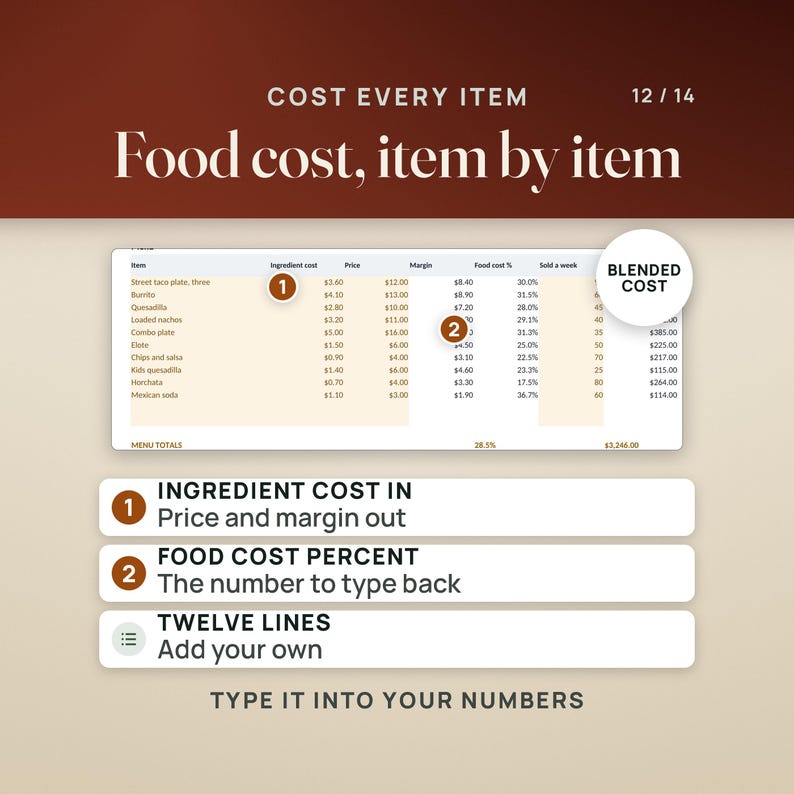 Op de afbeelding: Een digitaal spreadsheet-sjabloon getiteld Cost Every Item en Food cost, item by item. Het toont kolommen voor item, ingredi&euml;ntkosten, prijs, marge, percentage voedselkosten en wekelijkse verkoop, inclusief genummerde toelichtingen.