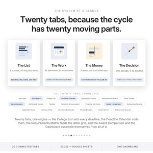 May include: A digital dashboard interface titled The System at a Glance, featuring four main categories: The List, The Work, The Money, and The Decision. Below, twenty connected tabs are displayed, including Dashboard, Deadline Calendar, and Recommenders.