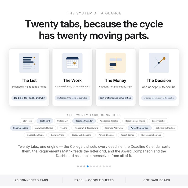 May include: A digital dashboard interface titled The System at a Glance, featuring four main categories: The List, The Work, The Money, and The Decision. Below, twenty connected tabs are displayed, including Dashboard, Deadline Calendar, and Recommenders.
