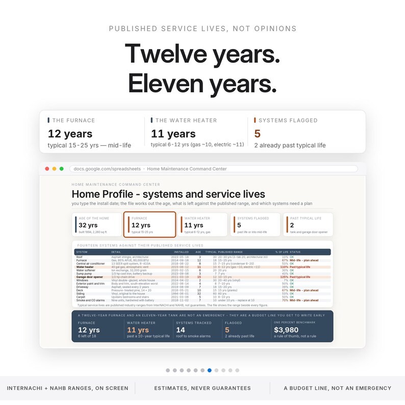 May include: A digital spreadsheet titled Home Maintenance Command Center displaying home system service lives. It features data on furnace and water heater ages, systems flagged, and a table comparing fourteen systems against published service ranges.