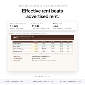 May include: An infographic titled 'Effective rent beats advertised rent' displaying a spreadsheet comparison of apartment costs. It features data columns for unit names, advertised prices, effective rent, all-in monthly costs, and rankings for six units.