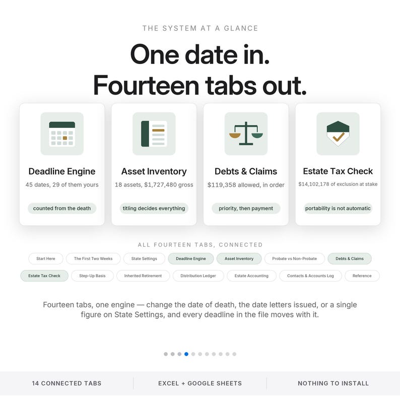 May include: A digital interface graphic titled The System at a Glance, featuring four white cards labeled Deadline Engine, Asset Inventory, Debts & Claims, and Estate Tax Check. Below, fourteen connected tabs are displayed with descriptive text.