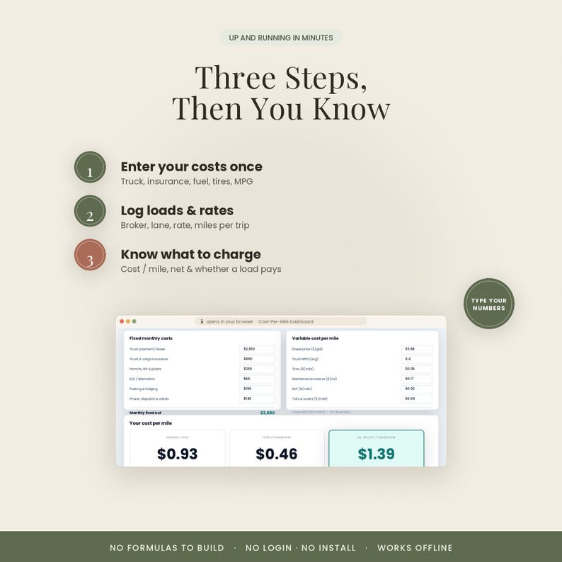 Pu&ograve; includere: Un'interfaccia dashboard digitale per il monitoraggio dei costi di trasporto, con tre passaggi: inserire i costi, registrare i carichi e conoscere le tariffe. Lo schermo mostra i costi fissi mensili, i costi variabili per miglio e i totali.