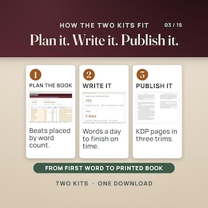 How the two kits fit: plan the book on the Beat Sheet, write it with the Dashboard showing 775 words a day to finish on time and a 5 day streak, then publish with KDP print pages in three trims.