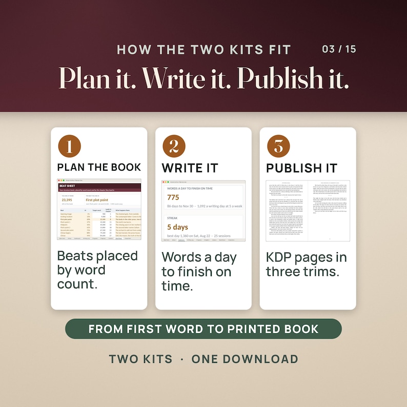 How the two kits fit: plan the book on the Beat Sheet, write it with the Dashboard showing 775 words a day to finish on time and a 5 day streak, then publish with KDP print pages in three trims.