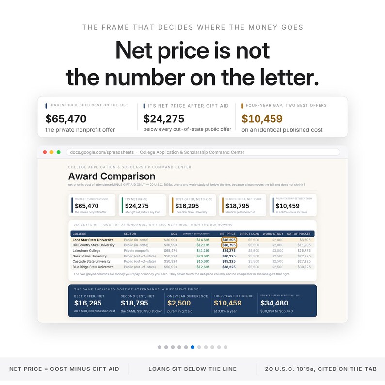 May include: An infographic titled Net price is not the number on the letter, displaying a College Application & Scholarship Command Center spreadsheet. It compares college costs, gift aid, and net prices with data tables and financial summaries.