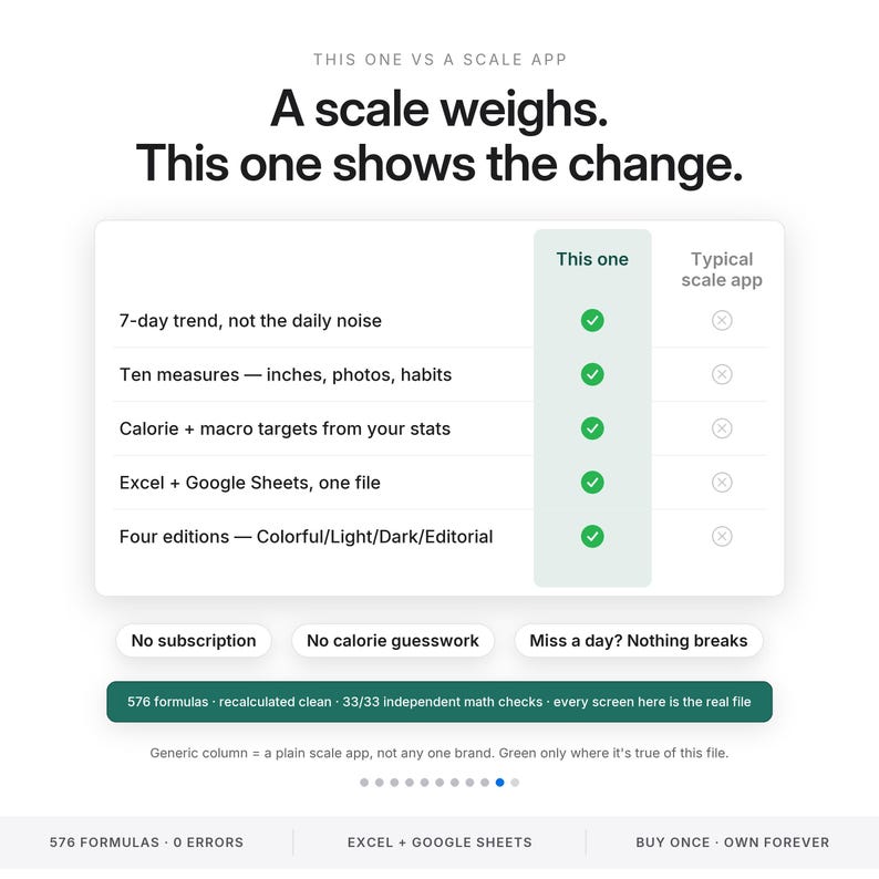 May include: A comparison chart titled A scale weighs. This one shows the change. It lists features like 7-day trend, ten measures, calorie targets, Excel and Google Sheets compatibility, and four editions, showing green checkmarks for this file.