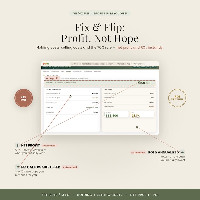 Pu&ograve; includere: Un'interfaccia digitale intitolata Fix & Flip: Profit, Not Hope, che mostra dati sugli investimenti immobiliari. Include sezioni per la regola del 70%, l'utile netto e il ROI, con linee che indicano campi specifici come Max Allowable Offer e costi.